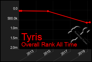 Total Graph of Tyris