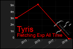 Total Graph of Tyris