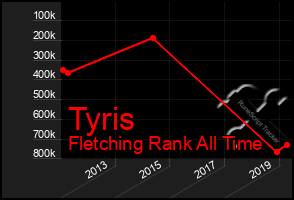 Total Graph of Tyris