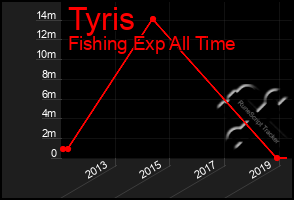 Total Graph of Tyris