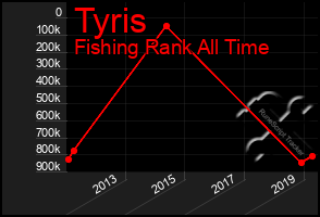 Total Graph of Tyris