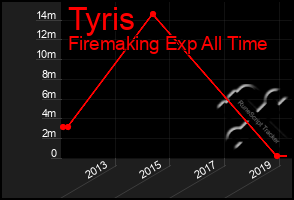 Total Graph of Tyris