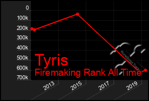 Total Graph of Tyris