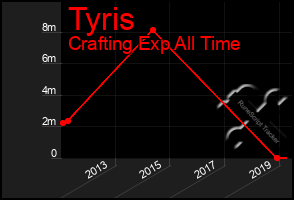 Total Graph of Tyris