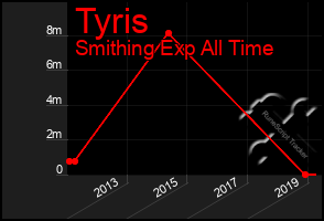 Total Graph of Tyris