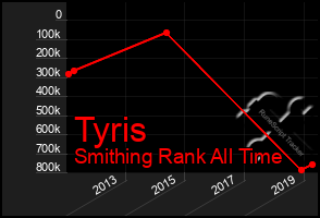 Total Graph of Tyris