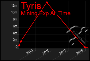 Total Graph of Tyris