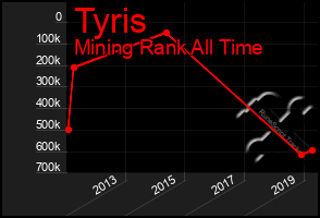 Total Graph of Tyris