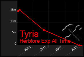 Total Graph of Tyris