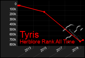 Total Graph of Tyris