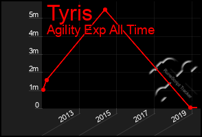 Total Graph of Tyris