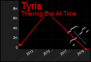 Total Graph of Tyris