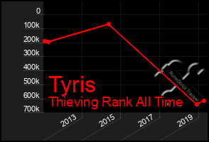 Total Graph of Tyris