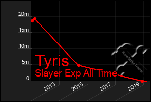 Total Graph of Tyris