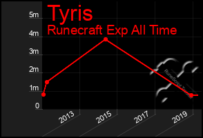 Total Graph of Tyris