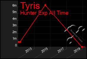 Total Graph of Tyris