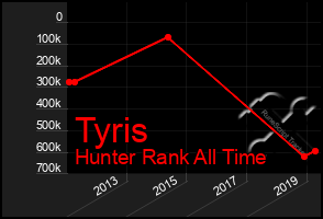 Total Graph of Tyris