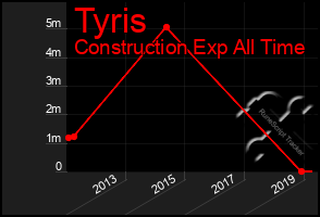 Total Graph of Tyris