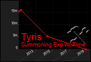 Total Graph of Tyris