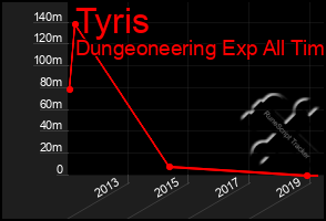 Total Graph of Tyris