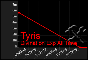 Total Graph of Tyris