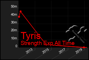 Total Graph of Tyris