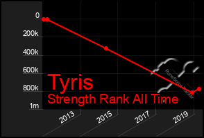 Total Graph of Tyris