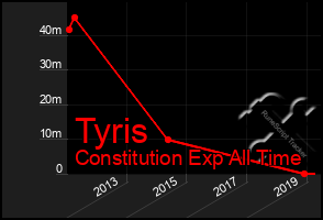 Total Graph of Tyris