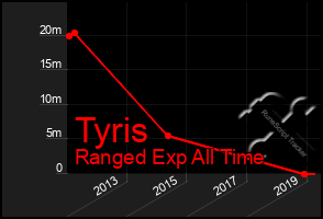 Total Graph of Tyris