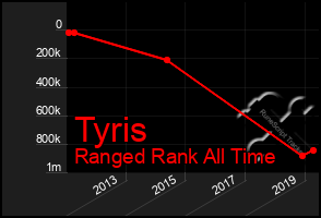 Total Graph of Tyris