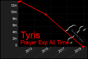 Total Graph of Tyris