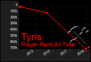 Total Graph of Tyris