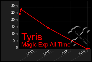 Total Graph of Tyris