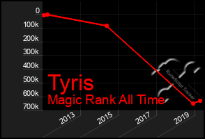 Total Graph of Tyris