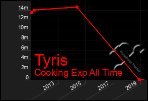 Total Graph of Tyris