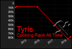 Total Graph of Tyris