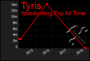 Total Graph of Tyris