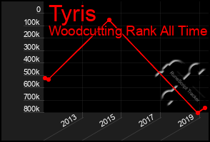 Total Graph of Tyris