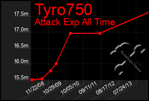 Total Graph of Tyro750