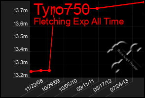 Total Graph of Tyro750