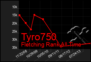 Total Graph of Tyro750