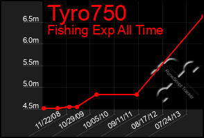 Total Graph of Tyro750