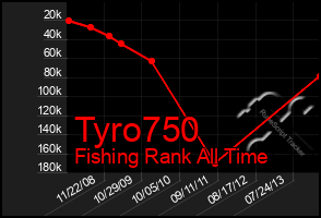 Total Graph of Tyro750