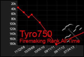 Total Graph of Tyro750