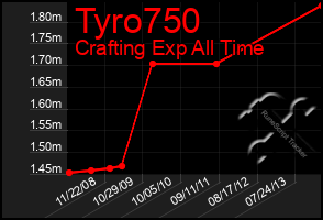 Total Graph of Tyro750