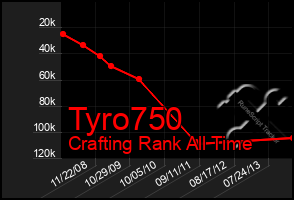 Total Graph of Tyro750