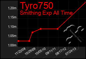 Total Graph of Tyro750