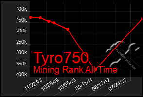 Total Graph of Tyro750