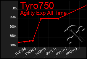 Total Graph of Tyro750