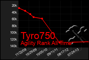 Total Graph of Tyro750